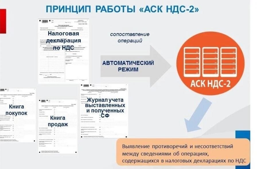 Как FNS проверяет заявления о возмещении НДС: Пошаговый обзор
