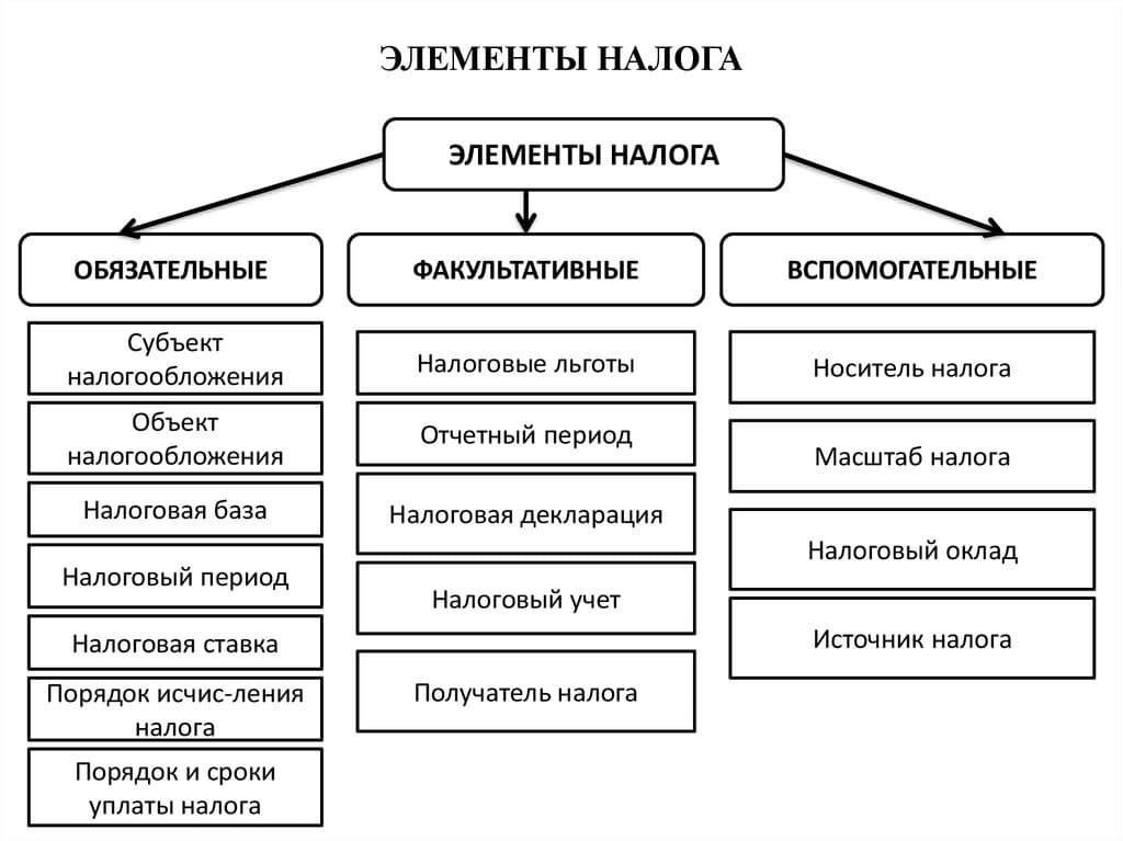 Ключевые финансовые показатели: Обзор налогов и сборов