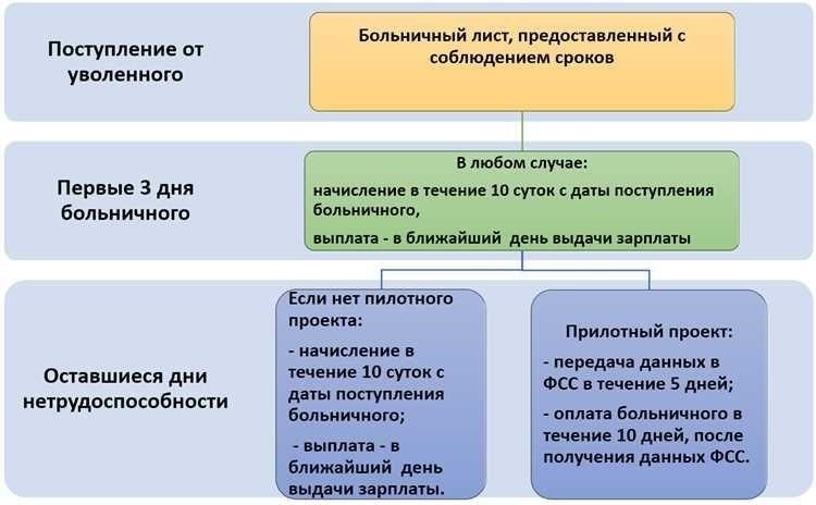 Основные нормативные документы, регулирующие больничный лист и медицинские справки