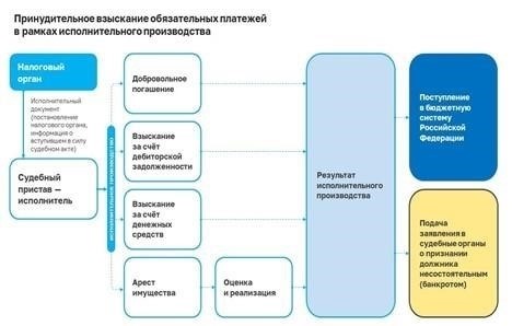 Пошаговый процесс погашения задолженности за счет средств государственной поддержки
