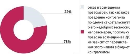 Практические трудности при подаче заявлений о возмещении НДС: С чем сталкиваются предприятия