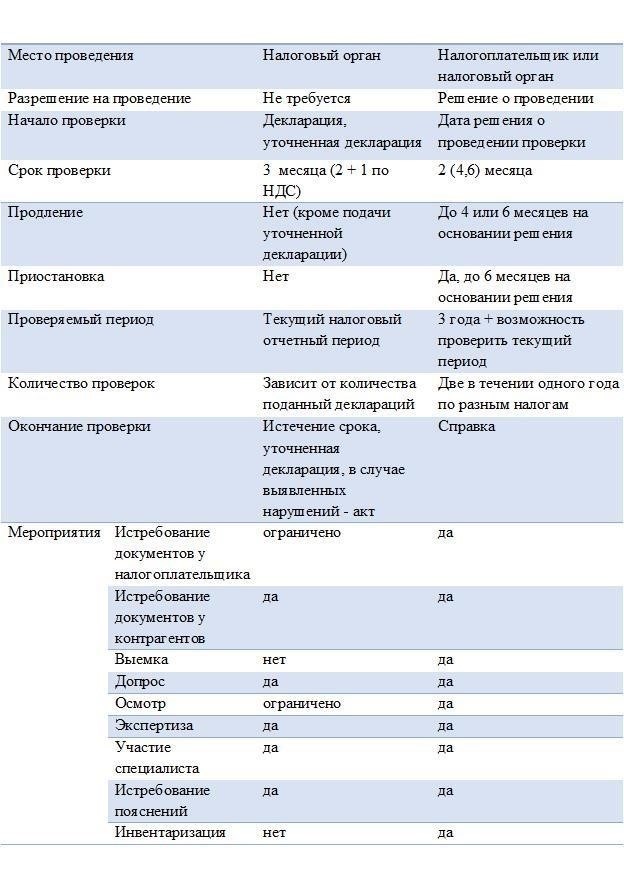 Роль камеральных проверок в процедуре возмещения НДС
