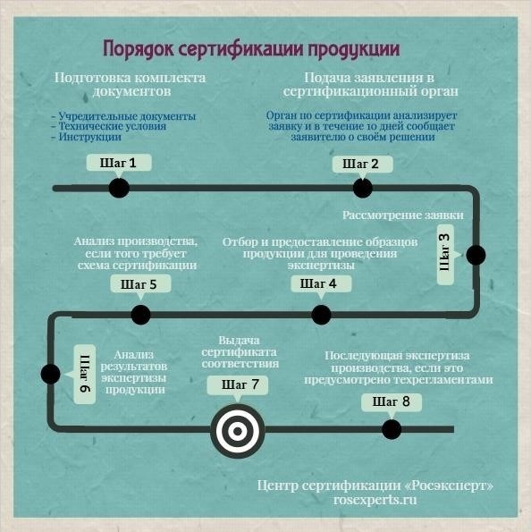 Шаг 4: Основные сведения, которые необходимо включить в заявку
