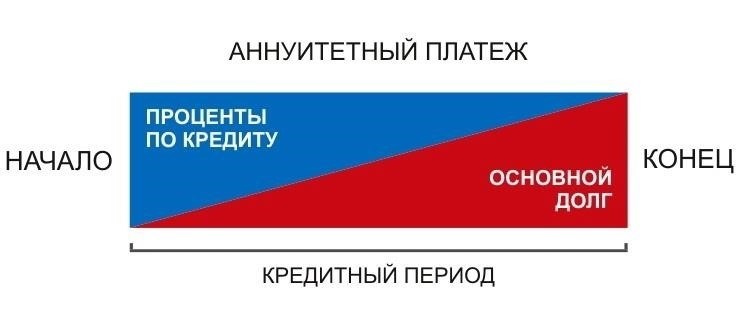 Аннуитетные платежи ВТБ и досрочное расторжение кредита