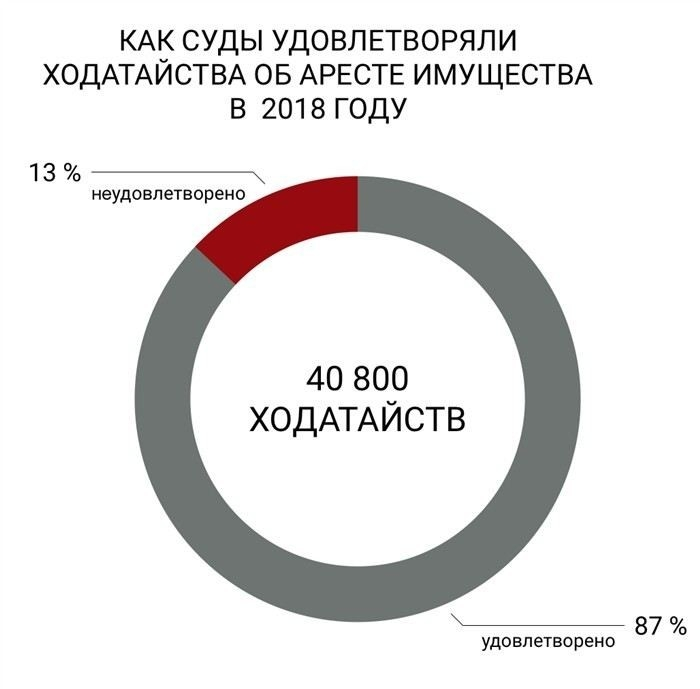 Какие действия предпринять, если арест недвижимости угрожает рабочим процессам компании