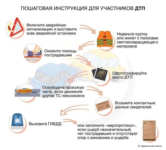 Порядок передачи данных о ДТП в автоматизированную систему ОСАГО