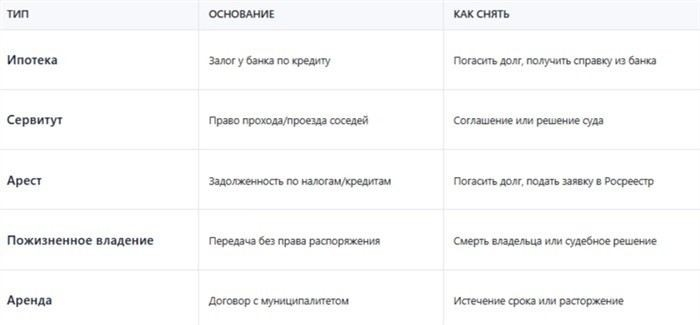 Пошаговая инструкция: как снять обременение с объекта недвижимости
