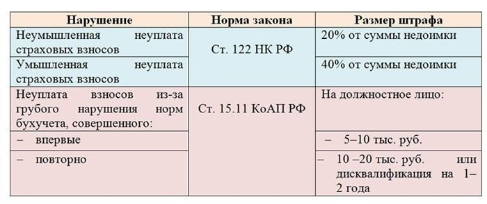 Как и куда оплатить штраф за несвоевременную сдачу расчета по страховым взносам