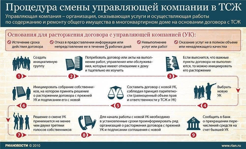 Что происходит, когда истекает срок действия договора об управлении ТСЖ?