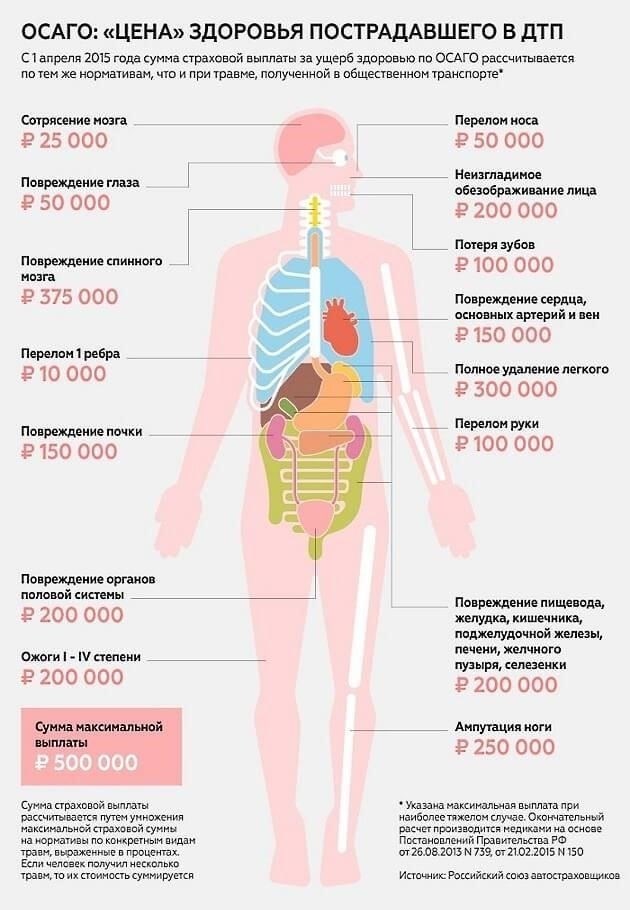 Факторы, влияющие на размер выплат по ОСАГО