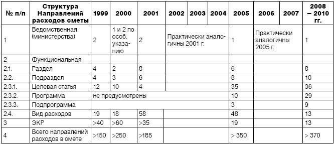 Финансовые последствия нового законодательства: Смета расходов и распределение бюджета