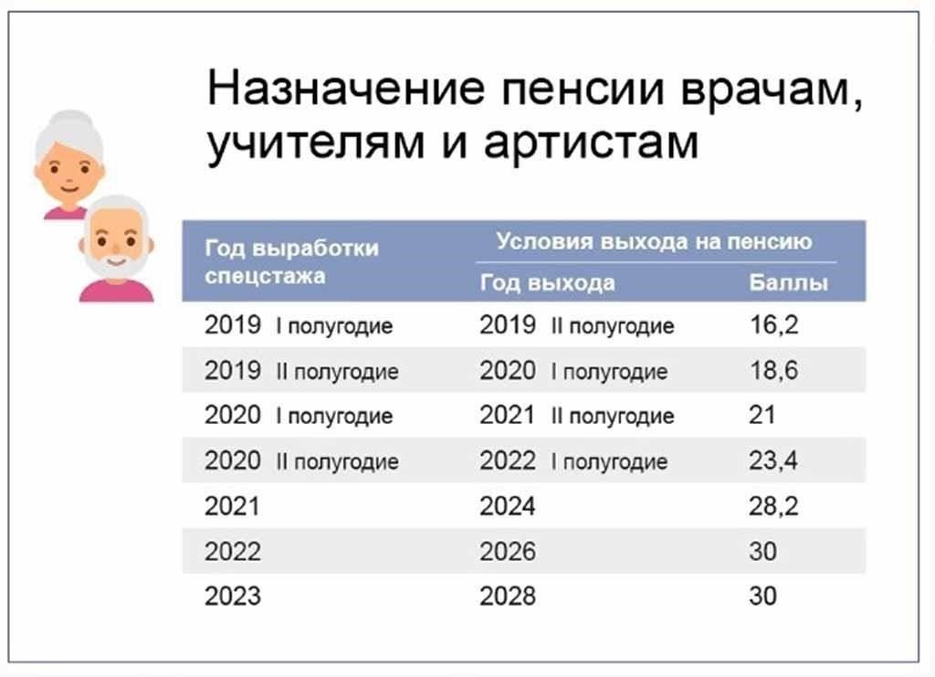 Как долго должны работать воспитатели детских садов для досрочного выхода на пенсию?