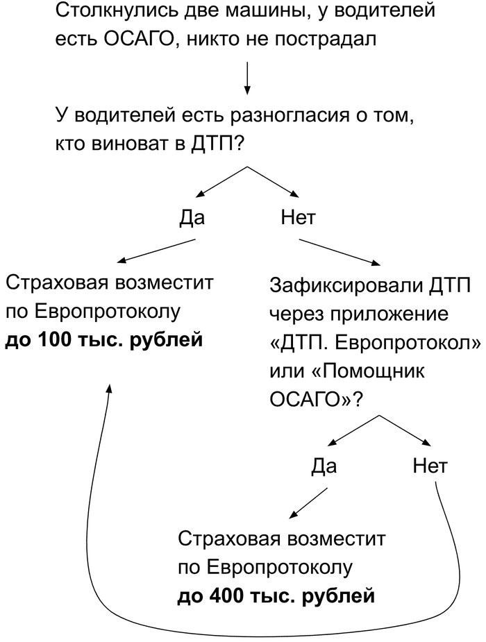 Какие данные о ДТП нужно указать для получения компенсации