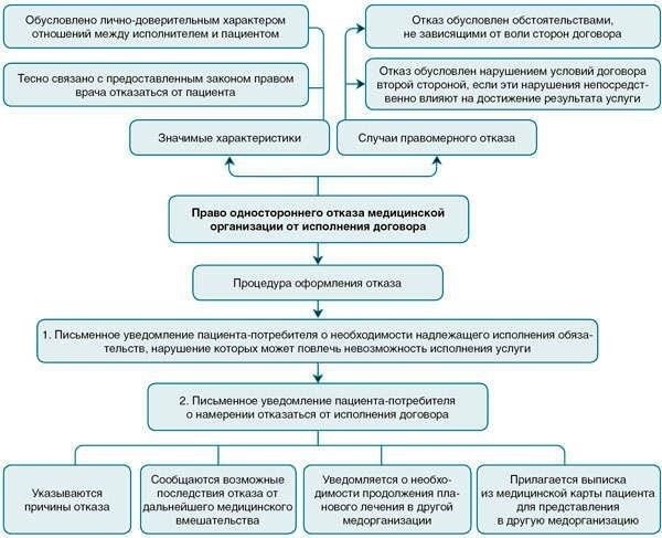 Как расторгнуть договор на оказание платной медицинской помощи