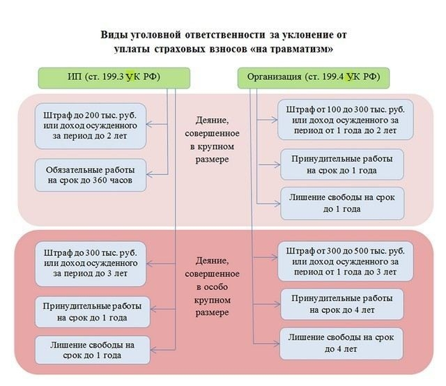 Санкции за неуплату взносов в 2025 году по Уголовному кодексу