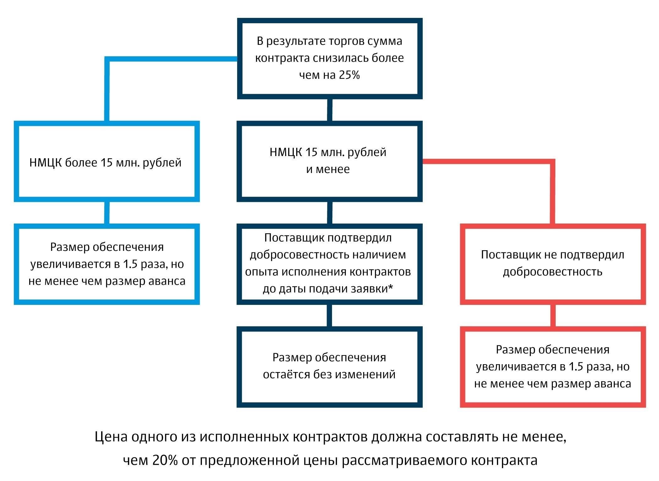 Ключевые факторы, которые необходимо учитывать при подаче заявки на получение банковской гарантии