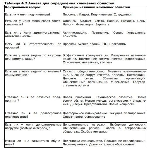 Ключевые области интереса