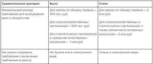 Ключевые различия: Банкротство vs Реструктуризация долга vs Прощение долга