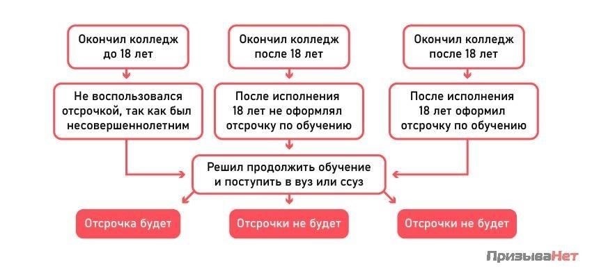 Когда следует начинать планировать отсрочку от армии?