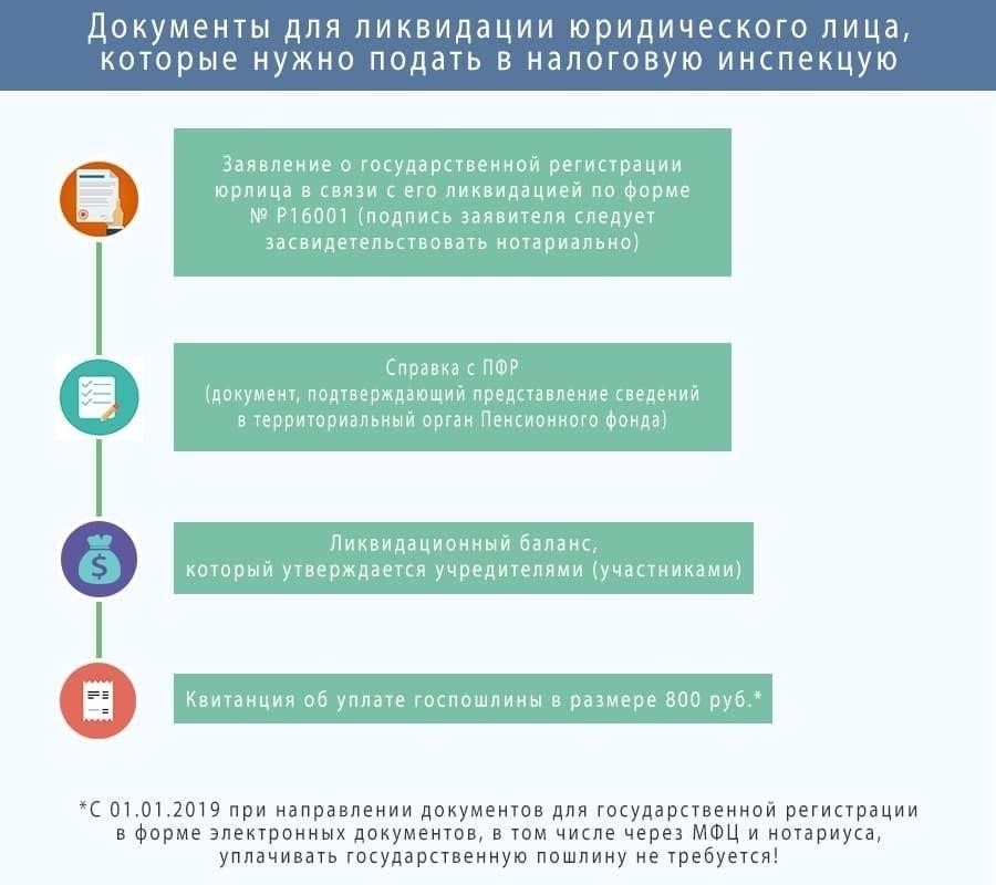 Необходимая документация для закрытия компании в России