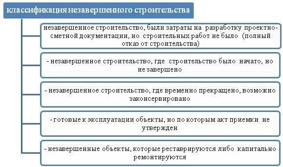 Общие признаки несанкционированного строительства