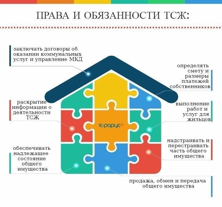 Обзор организации собственников жилья
