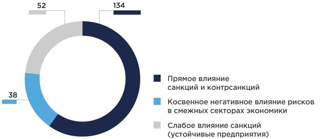 Обзор последних изменений санкций и изменений на рынке