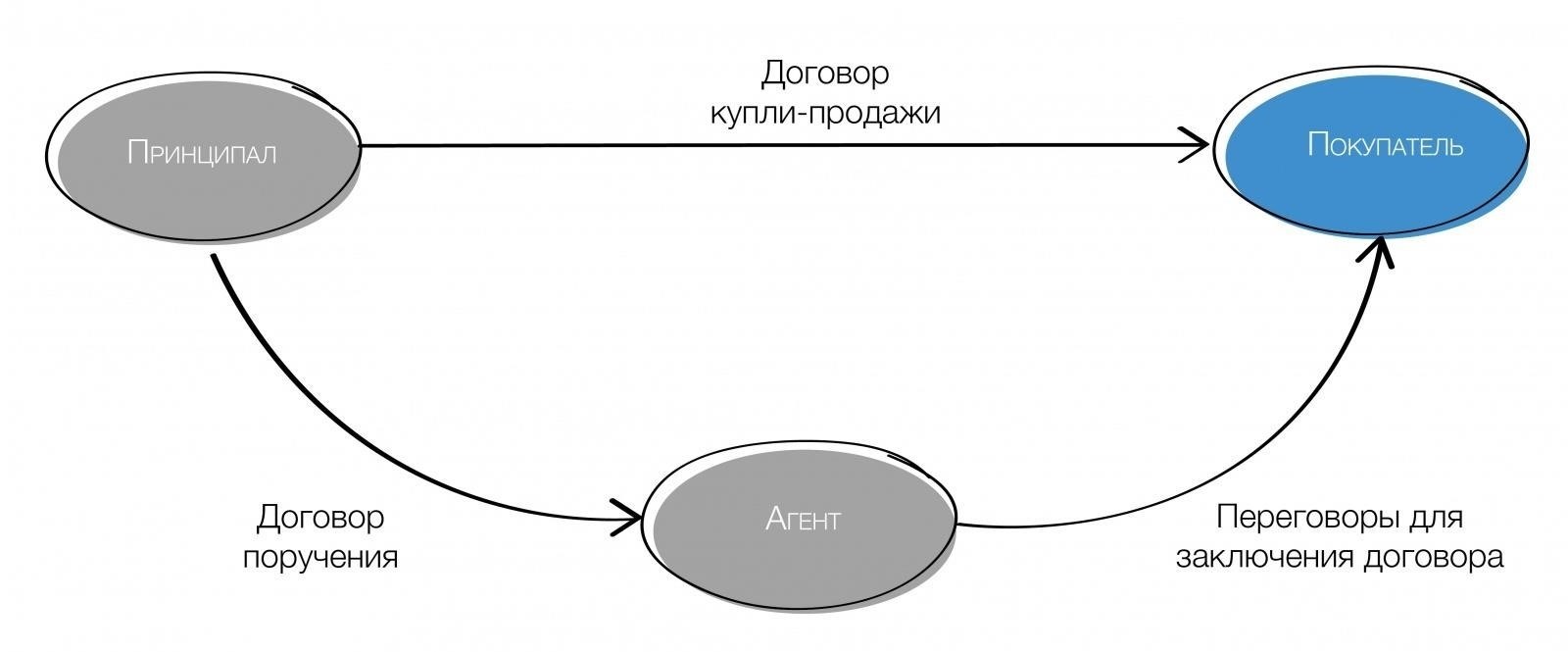 Определение обязанностей принципала в отношении налогов в агентских договорах