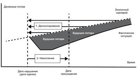 Определение объема убытков: Что может быть предъявлено?