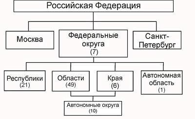 Основные административные и структурные элементы региона