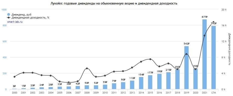 Основные даты выплат Лукойла: Когда вы получите выплату?