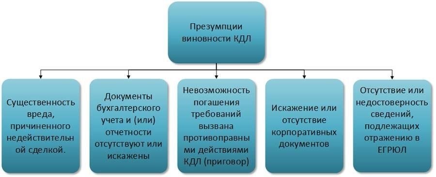 Оценка критериев привлечения к субсидиарной ответственности в случае задержки банкротства