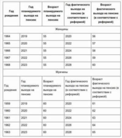 Пенсионный возраст в Министерстве внутренних дел: Изменения и действующие правила