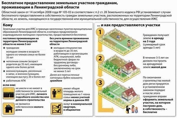 Поэтапный процесс приватизации земельных участков, выделенных гражданам