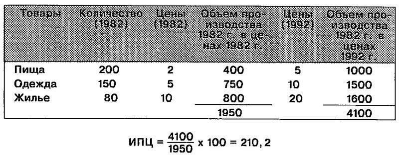 Понимание роли индекса потребительских цен (ИПЦ) в расчетах роста зарплаты