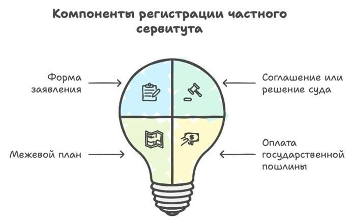 Как постановление регулирует установление сервитута на земельный участок