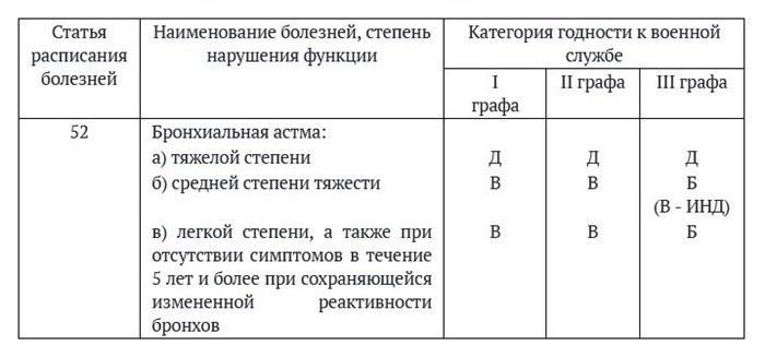 Что нужно знать о медицинском освидетельствовании призывников