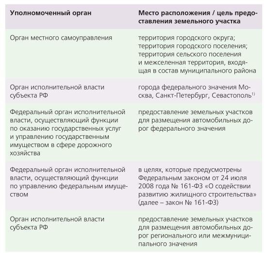 Какие документы необходимы для аренды земли у администрации