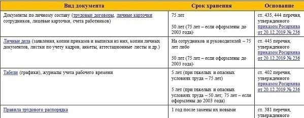 Правовая база, регулирующая хранение документов инспекции