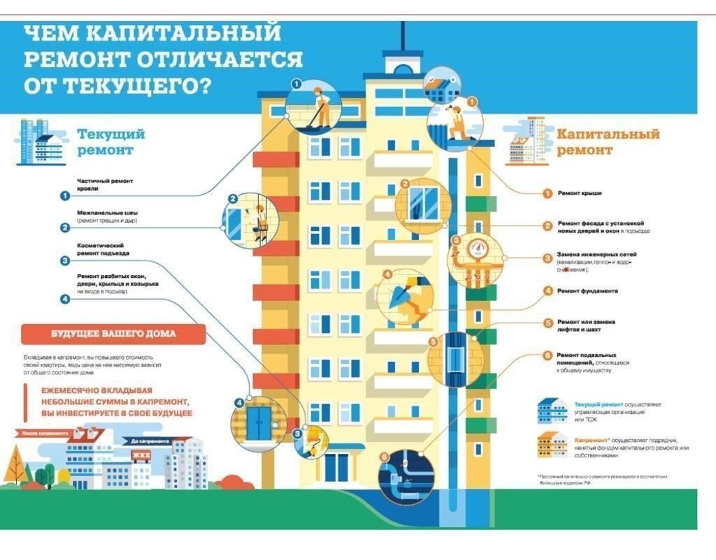 Правовые основы капитального ремонта в многоквартирных домах