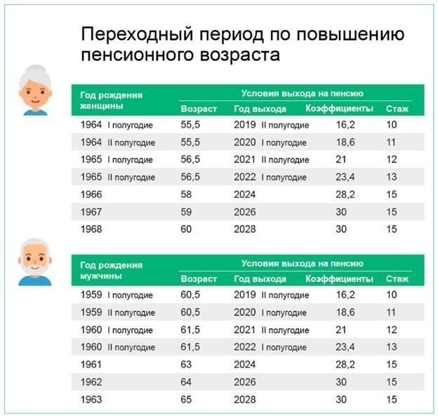 При досрочном прекращении трудовой деятельности размер пенсии, рассчитанный с учетом отработанного стажа и начисленного дохода, может быть ниже по сравнению с теми, кто продолжает работать до достижения общеустановленного пенсионного возраста. Это связано в первую очередь с сокращением общего периода отчислений в пенсионную систему и уменьшением размера ежемесячных выплат в течение трудовых лет.