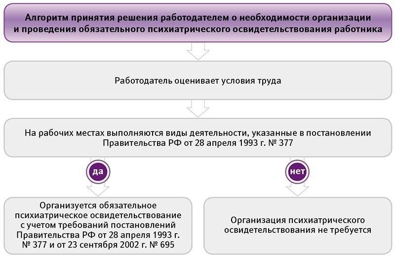 Процедура проведения психиатрического освидетельствования работников