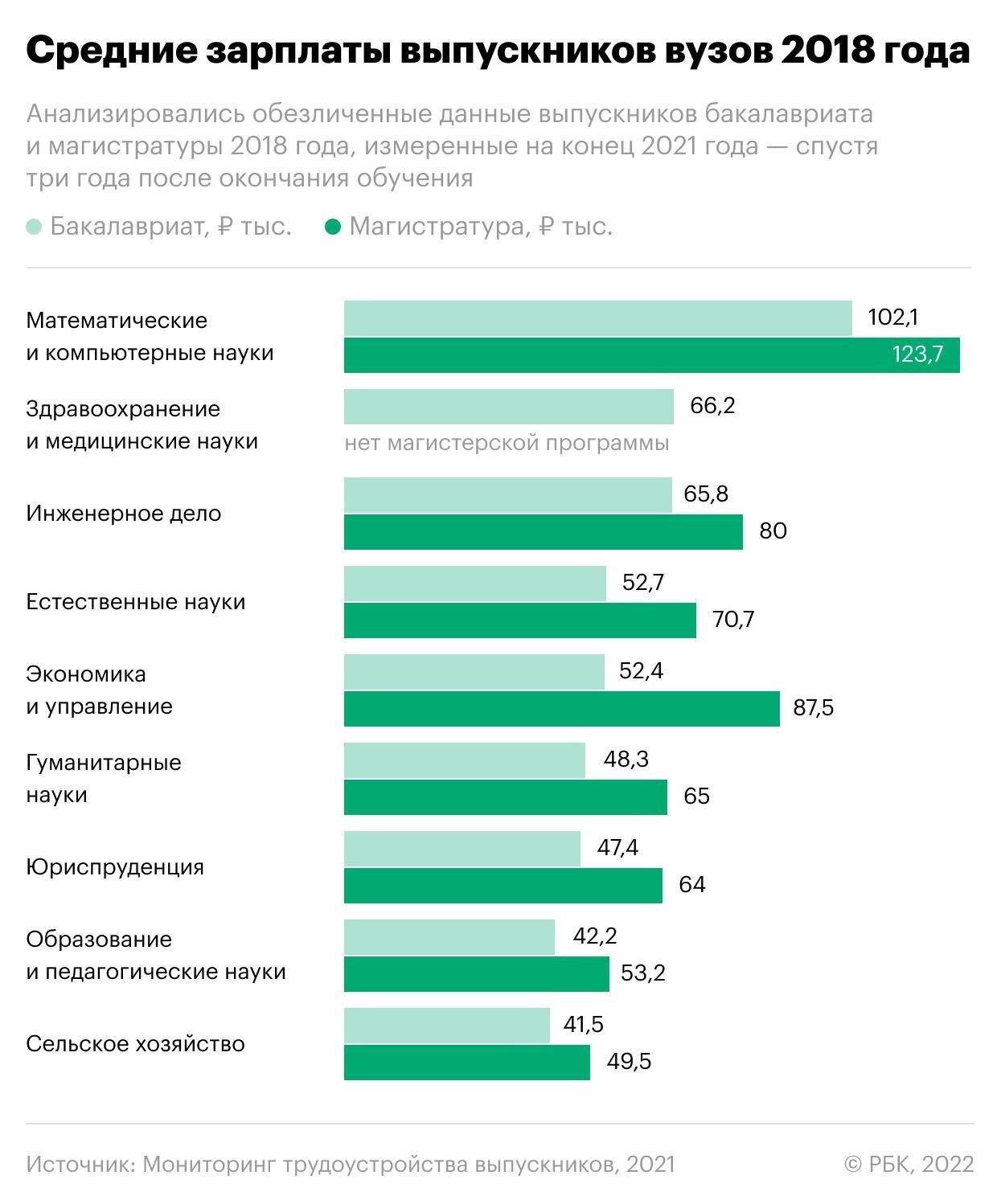 Распределение зарплат по специализациям в сельском хозяйстве