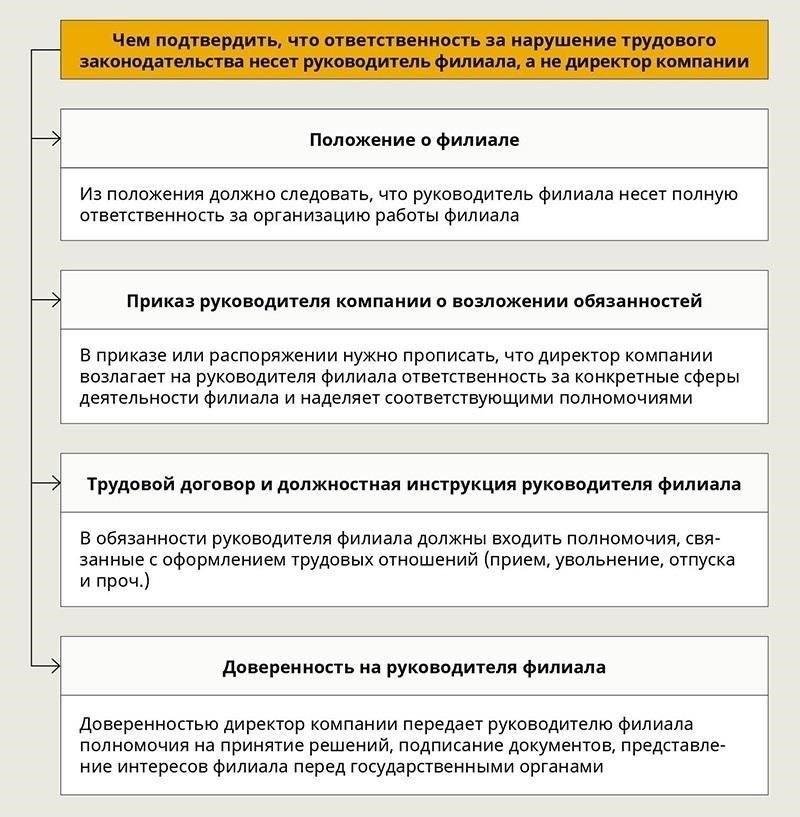 Роль руководства компании в административных нарушениях