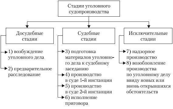 Роль суда на досудебной стадии