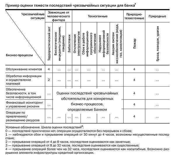 Шаг 2: Возможные последствия нарушения условий банка