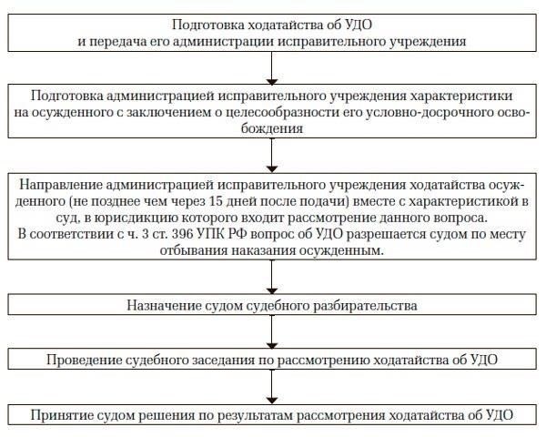 Шаги к ходатайству об условно-досрочном освобождении после отбытия части срока наказания