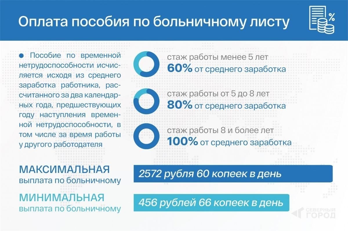 Ситуации, когда выплачивается пособие по больничному листу