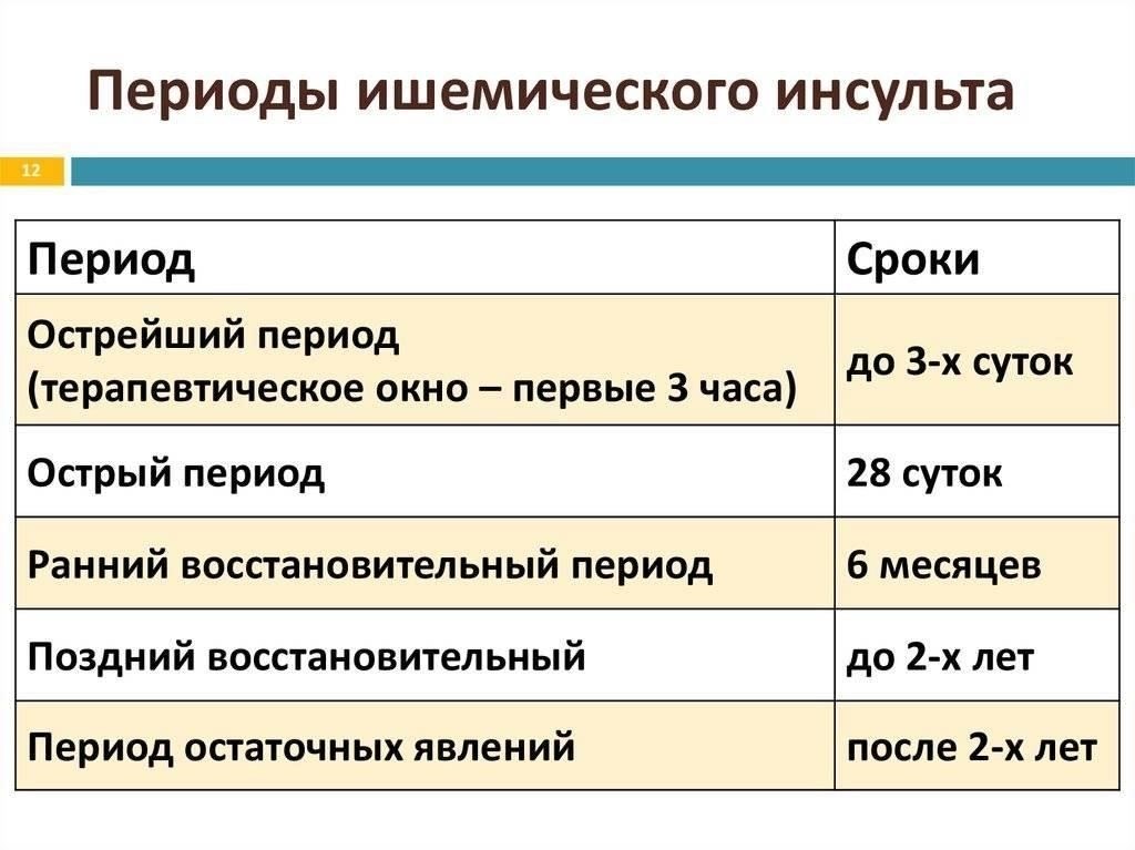 Средняя продолжительность пребывания в больнице после ишемического инсульта