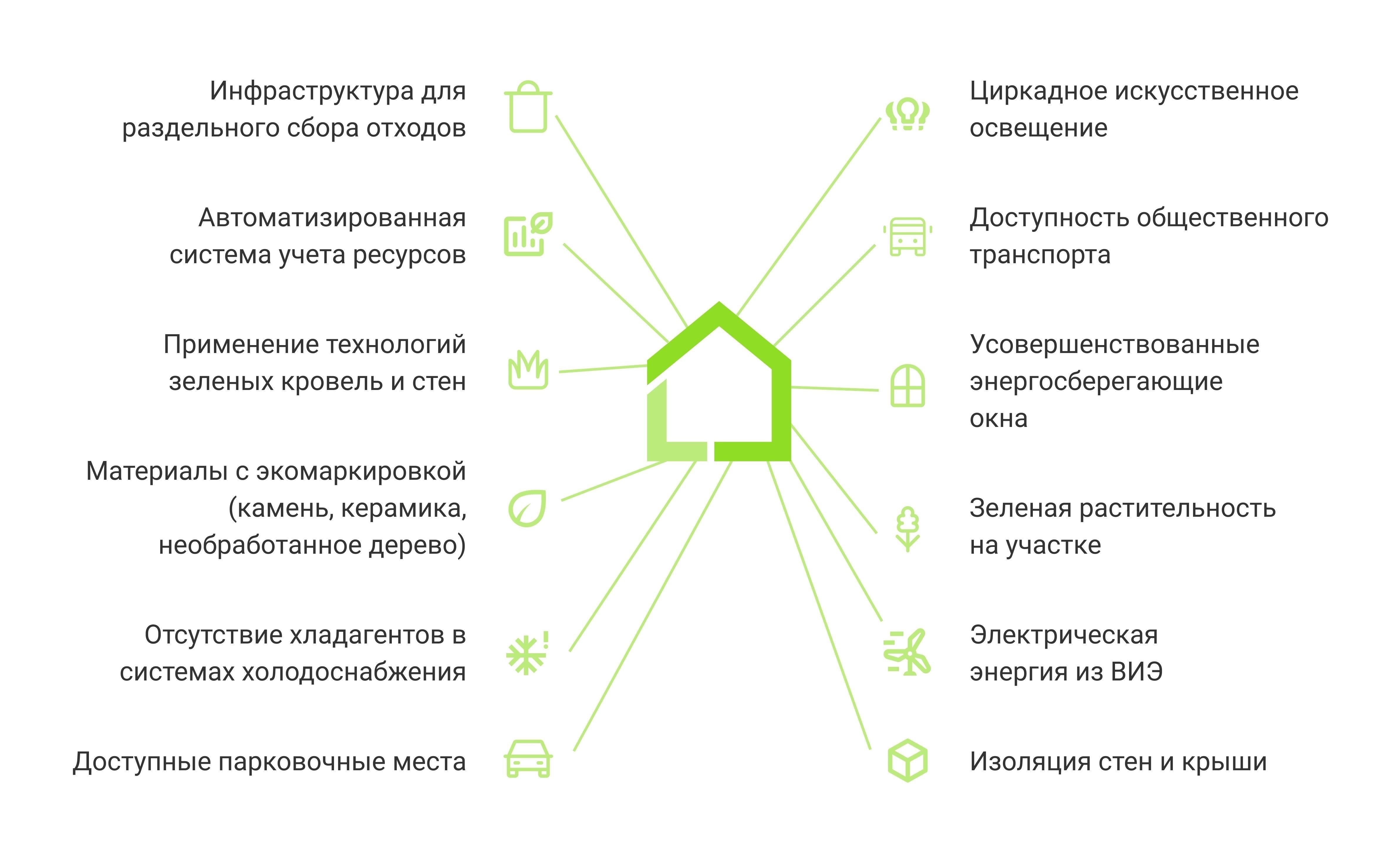 Стандарты экологии и безопасности в градостроительстве